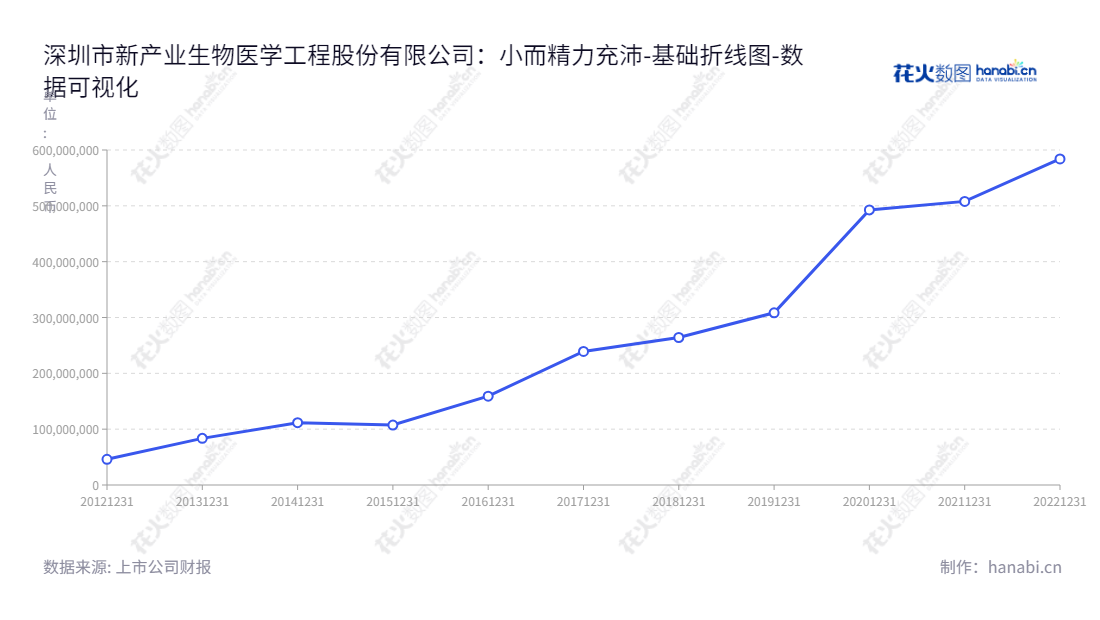 深圳新产业生物医学工程股份有限公司是一家专门从事研发、生产及销售系列全自动化学发光免疫分析仪器及配套试剂的高科技企业。,"300832","新产业","New Industries","饶微","饶微","创业板指","创业新兴","国证Ａ指","巨潮中盘","深成指R","深证300","深证成指","深证新兴","中创100","中证500","数据可视化","上市公司财报","数据分析","基础折线图","花火数图","图表"