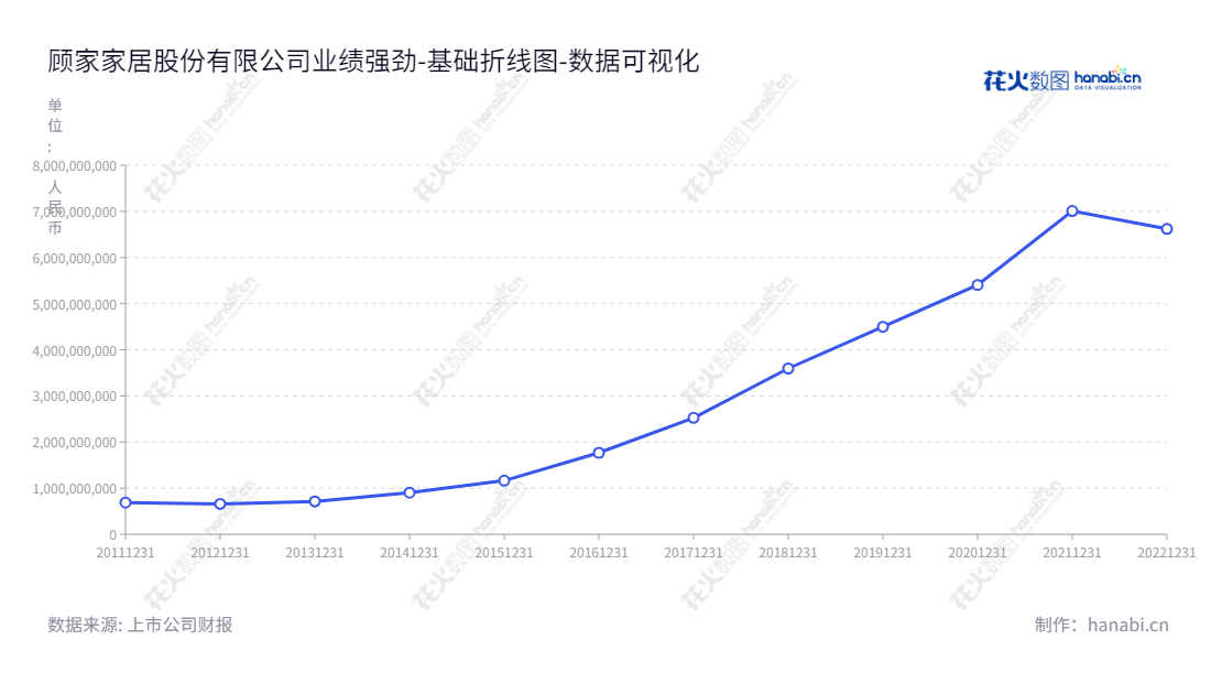 顾家家居（603816）是一家浙江杭州市的高档家具生产商，致力于客厅及卧室中软体家具的研发、设计、生产与销售。董事长顾江生，总经理李东来已天下所设计的高性能家具产品赢得广泛好评。,"603816","顾家家居","Jason Furniture","顾江生","李东来","ESG 300","国证Ａ指","巨潮中盘","上证380","中证500","数据可视化","上市公司财报","数据分析","基础折线图","花火数图","图表"