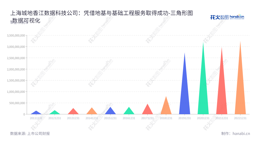 上海城地香江数据科技股份有限公司（CDXJ）是一家主营地基与基础工程服务，如桩基、基坑围护及岩土领域相关设计等的公司，致力于为客户提供优质的服务。,"603887","城地香江","CDXJ","谢晓东","谢晓东","国证2000","国证Ａ指","数据可视化","上市公司财报","数据分析","三角形图","花火数图","图表"