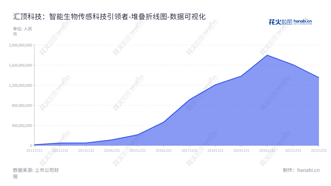汇顶科技（603160）是深圳市股份有限公司，专注于芯片设计、软件开发等人机交互和生物识别技术的研究及开发，全力提供完整解决方案。,"603160","汇顶科技","Huiding Technology","张帆","胡煜华","国证Ａ指","巨潮小盘","央视50","中证500","数据可视化","上市公司财报","数据分析","堆叠折线图","花火数图","图表"