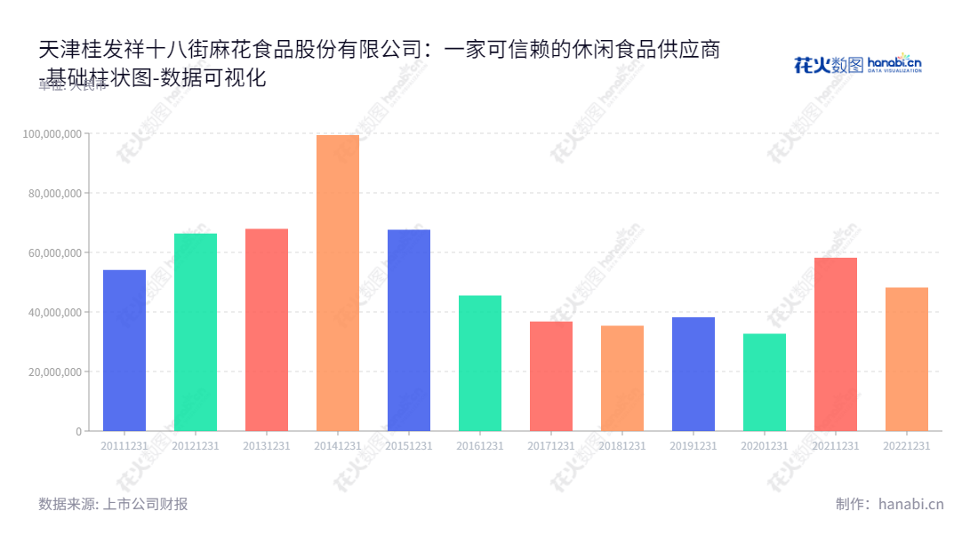天津桂发祥十八街麻花食品股份有限公司是一家位于天津的传统特色和其他休闲食品研发、生产和销售公司。董事长李路和总经理李铭祥指导公司把负债控制在了最低水平，在持续发展。,"002820","桂发祥","Guifaxiang","李路","李铭祥","国证Ａ指","数据可视化","上市公司财报","数据分析","基础柱状图","花火数图","图表"