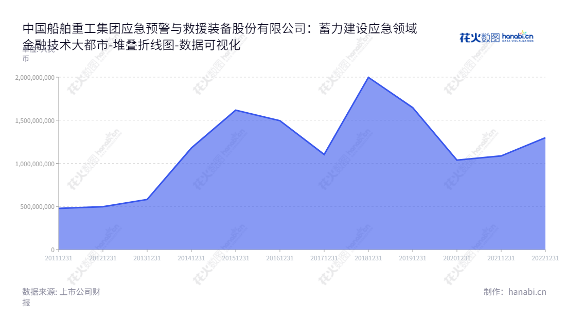 中国船舶重工集团应急预警与救援装备股份有限公司（300527）是一家位于湖北武汉的应急救援装备供应商，专业生产、销售军队、政府抢险救灾及公众应急装备，如应急交通装备、应急救援处置装备、消防救生装备和公众应急装具。,"300527","中船应急","China Harzone","唐勇","王小丰","国证2000","国证Ａ指","中小创新","中证央企","数据可视化","上市公司财报","数据分析","堆叠折线图","花火数图","图表"