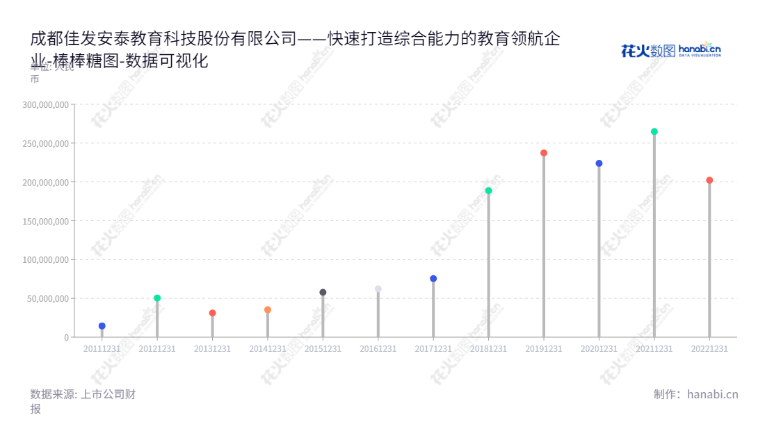 成都佳发安泰教育科技股份有限公司（ChengduJiafaantai Education Technology Co., Ltd.）专注于研发、生产和销售拥有独立知识产权和品牌的教育考试信息化产品，并且提供相关服务，位于四川省成都市，董事长袁斌，总经理张越，网址www.jf-r.com。,"300559","佳发教育","JIAFAET","袁斌","张越","国证2000","国证Ａ指","数据可视化","上市公司财报","数据分析","棒棒糖图","花火数图","图表"