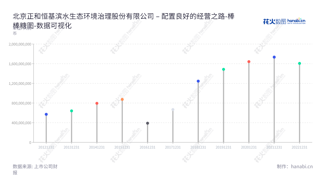 北京正和恒基滨水生态环境治理股份有限公司（605069）是一家致力于生态景观建设、生态保护、水环境治理以及规划设计服务的公司，致力于打造宜居环境。,"605069","正和生态","ZEHO Ecological","张熠君","张慧鹏","国证Ａ指","数据可视化","上市公司财报","数据分析","棒棒糖图","花火数图","图表"