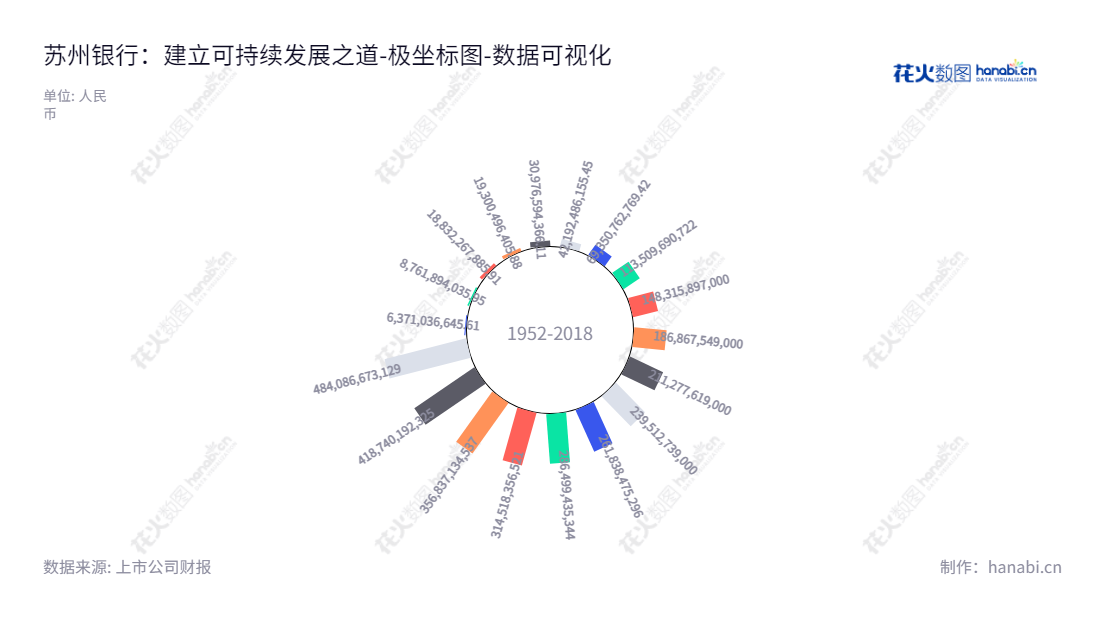 苏州银行(002966)，连续多年增加资产负债比，位于江苏苏州市，提供公司业务、个人业务和资金业务等多种服务。,"002966","苏州银行","Bank of Suzhou","崔庆军","赵琨","国证Ａ指","巨潮小盘","深成指R","深市精选","深证300","深证成指","中小100","中小300","中证500","数据可视化","上市公司财报","数据分析","极坐标图","花火数图","图表"