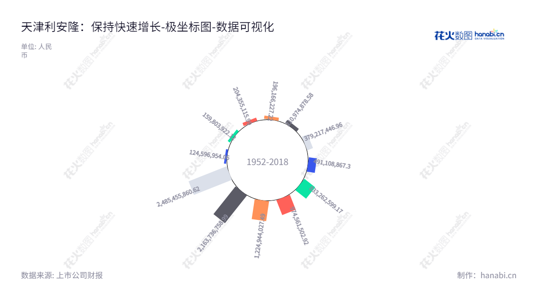 利安隆（300596）是位于天津的高分子材料抗老化化学助剂的研发、生产、销售及服务企业，董事长及总经理为李海平。公司业务不断发展，负债总体持续下降，为投资者提供了具体的投资参考价值。,"300596","利安隆","Rianlon","李海平","李海平","国证2000","国证Ａ指","中小创新","数据可视化","上市公司财报","数据分析","极坐标图","花火数图","图表"