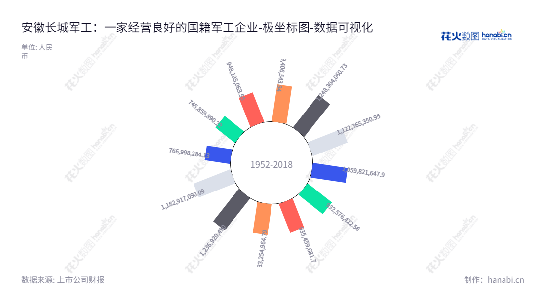 安徽长城军工股份有限公司（Anhui GreatWall Military Industry Co., Ltd.）位于安徽合肥，成立于1980年，董事长为高申保，总经理为何勇。主营业务包括军品业务和民品业务，为国家提供重要的服务。,"601606","长城军工","GreatWall Military","高申保","何勇","国证2000","国证Ａ指","数据可视化","上市公司财报","数据分析","极坐标图","花火数图","图表"