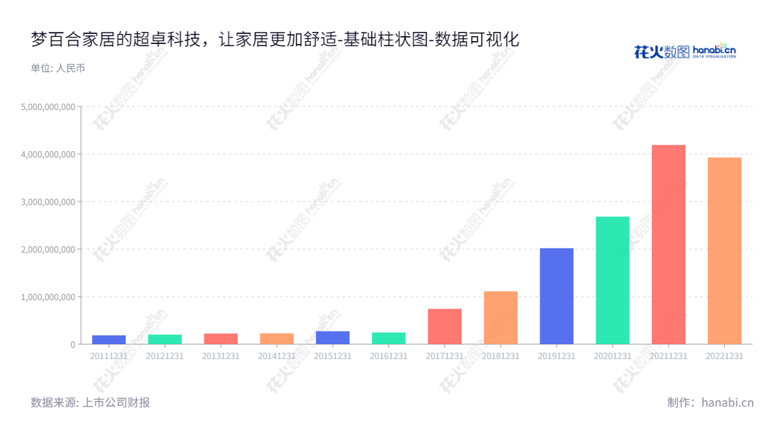 梦百合家居科技股份有限公司位于江苏南通市，主营业务包括研发、生产及销售记忆绵床垫、枕头及其他家居制品，是一家具有良好发展前景的家居生产商。,"603313","梦百合","Healthcare","倪张根","倪张根","国证2000","国证Ａ指","数据可视化","上市公司财报","数据分析","基础柱状图","花火数图","图表"