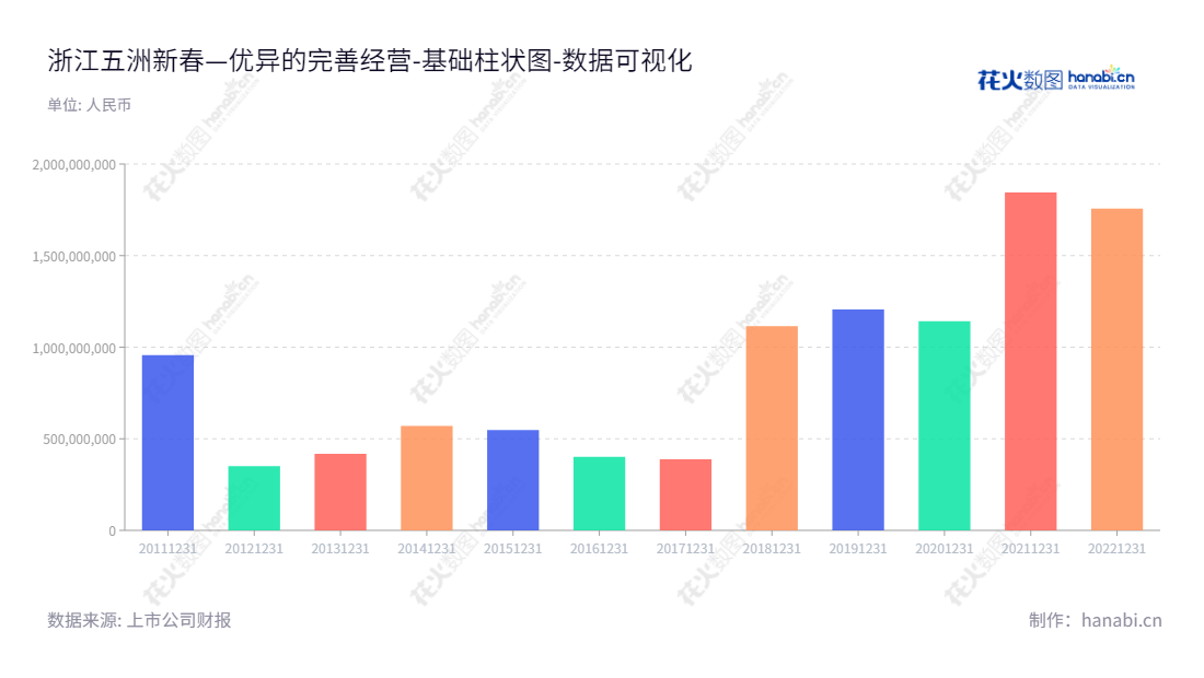 浙江五洲新春集团股份有限公司（Zhejiang XCC Group Co., Ltd.）是一家位于浙江绍兴市的股份有限公司，董事长张峰兼任总经理，主营业务为成品轴承、轴承零件、精密零部件及有色金属管路件的研发、生产和销售。浙江五洲新春集团股份有限公司是一家低风险、高成长的中小企业。,"603667","五洲新春","XCC","张峰","张峰","国证Ａ指","数据可视化","上市公司财报","数据分析","基础柱状图","花火数图","图表"