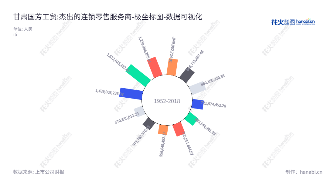 甘肃国芳工贸（集团）股份有限公司（Gansu Guofang Industry and Trade Group Co., Ltd.）是一家以百货、超市和电器业务为主的连锁超级零售商，总部位于甘肃兰州市。公司已经连续多年在流动负债合计中保持稳定的性能。,"601086","国芳集团","Guofang Group","张辉阳","张辉","国证Ａ指","数据可视化","上市公司财报","数据分析","极坐标图","花火数图","图表"