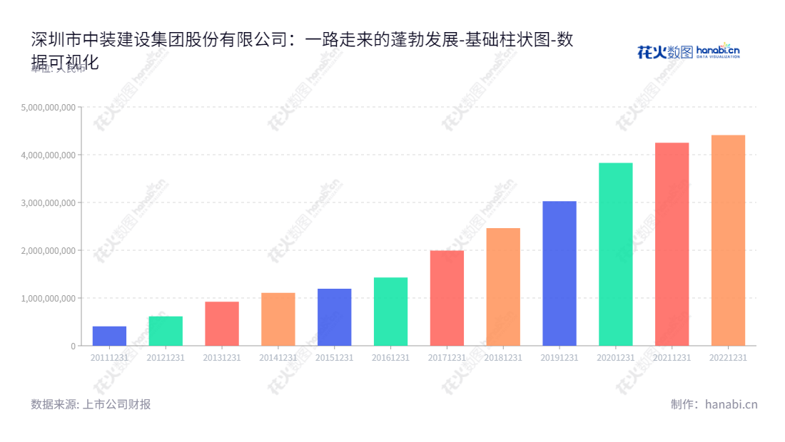 深圳市中装建设集团股份有限公司于2013年成立，总部位于广东深圳市，是一家集建筑装饰施工及设计于一体的公司，负债总额不断增长。,"002822","中装建设","Zhongzhuang Construction","庄重","庄展诺","国证2000","国证Ａ指","数据可视化","上市公司财报","数据分析","基础柱状图","花火数图","图表"