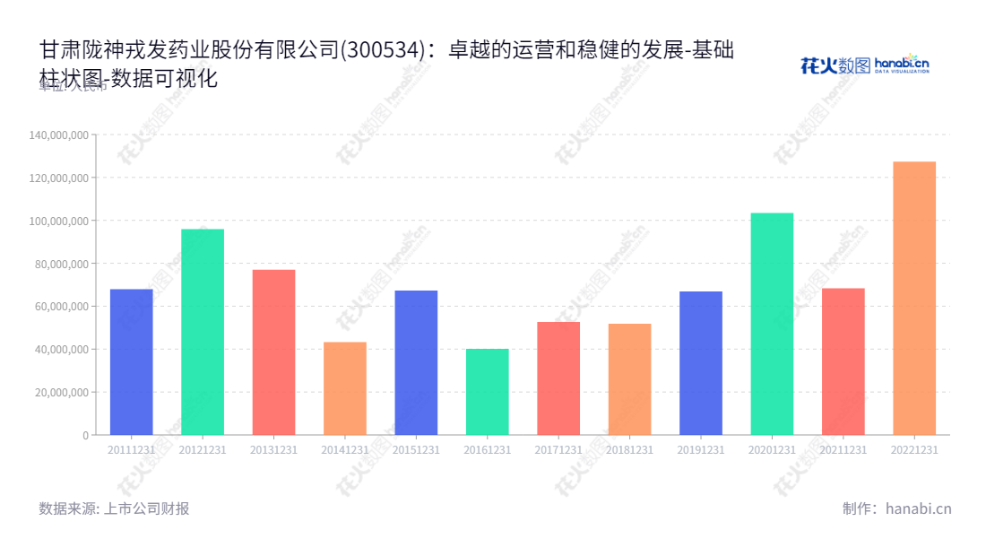 甘肃陇神戎发药业股份有限公司（300534）位于甘肃兰州，主营业务为医药产品、医疗产品、保健卫生产品的研究开发等，隶属于董事长宋敏平，总经理钱双喜管理之下。,"300534","陇神戎发","Longshenrongfa","宋敏平","钱双喜","国证Ａ指","数据可视化","上市公司财报","数据分析","基础柱状图","花火数图","图表"