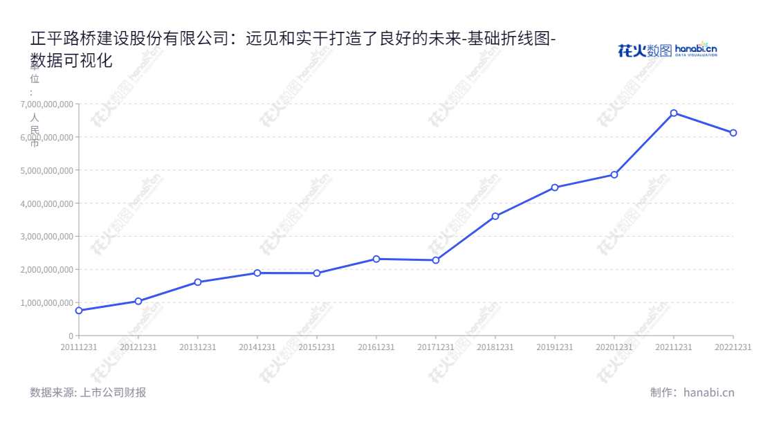 正平路桥建设股份有限公司(603843)是一家位于青海西宁市的建筑企业,专注于为客户提供投资融资、咨询规划、设计建造、运营管理等一站式综合服务,并久经沧桑的负债总额从2012年的1039237913.02至2022年的6122774117.35不断增加。,"603843","正平股份","Zhengping","金生光","金生辉","国证A指","数据可视化","上市公司财报","数据分析","基础折线图","花火数图","图表"