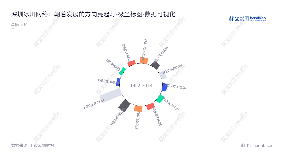 深圳冰川网络股份有限公司是一家大型多人在线网络游戏研发公司,采用自主运营与授权运营、联合运营相结合的方式,有效管理网络游戏研发及其运营。,"300533","冰川网络","Bingchuan Network","刘和国","刘和国","国证2000","国证A指","数据可视化","上市公司财报","数据分析","极坐标图","花火数图","图表"