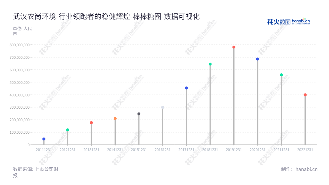 武汉农尚环境是一家致力于园林绿化设计、施工、养护及苗木培育的绿色企业，位于湖北武汉市，可提供专业的服务。,"300536","农尚环境","Nusun Landscape","吴世雄","林峰","国证2000","国证Ａ指","数据可视化","上市公司财报","数据分析","棒棒糖图","花火数图","图表"