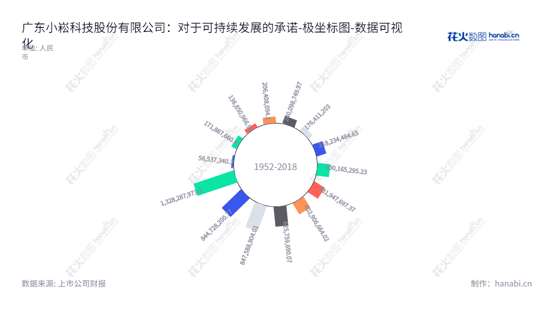 “广东小崧科技股份有限公司（Kennede Electronics MFG. Co., Ltd.）是一家总部位于江门市的制造业公司，专门研发、生产和销售可充电备用照明灯具及可充电交直流两用风扇。”,"002723","小崧股份","Kennede","彭国宇","卢保山","国证2000","国证Ａ指","数据可视化","上市公司财报","数据分析","极坐标图","花火数图","图表"