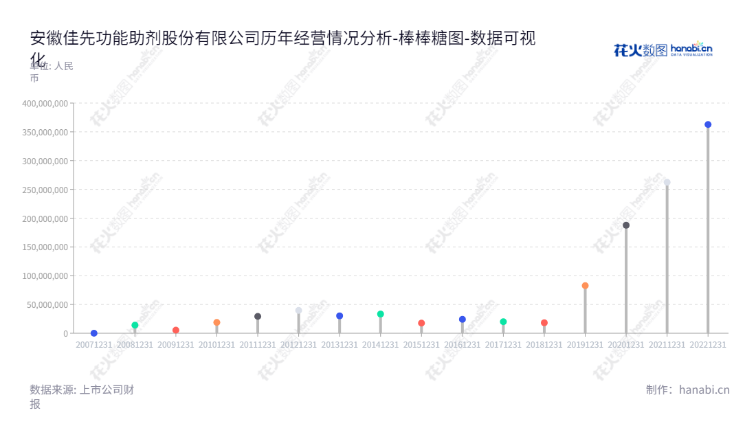 安徽佳先功能助剂股份有限公司是一家位于安徽蚌埠市的生产PVC辅助热稳定剂的公司，董事长李兑，总经理李平，拥有多年可追溯的流动负债合计记录。,"430489","佳先股份","Jiaxian Functional Auxiliary","李兑","李平","国证Ａ指","数据可视化","上市公司财报","数据分析","棒棒糖图","花火数图","图表"