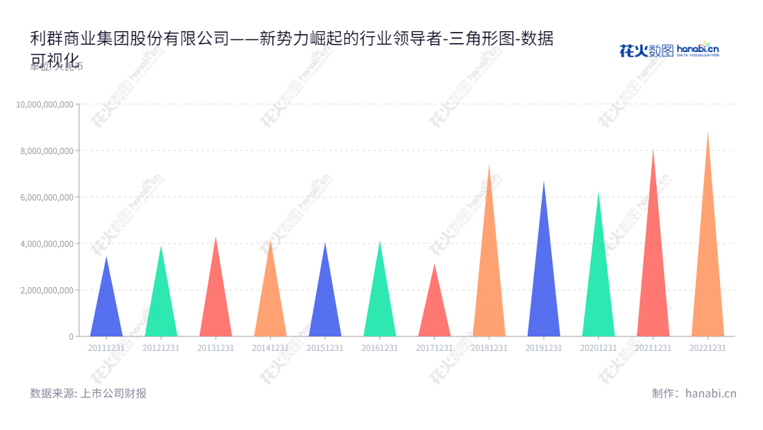 利群商业集团股份有限公司（Liqun Commercial Group Co., Ltd.）是一家位于山东青岛市的百货、超市和电器零售连锁公司，同时也提供品牌代理和商业物流服务。以及最新近几年的流动负债报表。,"601366","利群股份","Liqun","徐恭藻","徐瑞泽","国证Ａ指","数据可视化","上市公司财报","数据分析","三角形图","花火数图","图表"