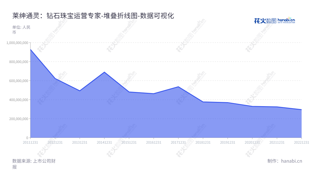 莱绅通灵珠宝股份有限公司（Leysen Jewellery Inc.）总部位于江苏南京，专注于钻石和翡翠等珠宝首饰的品牌运营管理、设计及零售。马峻董事长，庄瓯总经理领投，坚守优质的企业文化，致力于成为国内珠宝行业领先的现代企业。,"603900","莱绅通灵","Leysen Jewelry","马峻","庄瓯","国证Ａ指","数据可视化","上市公司财报","数据分析","堆叠折线图","花火数图","图表"