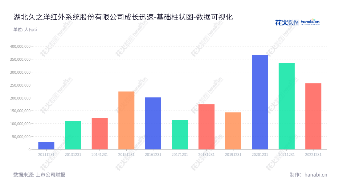 湖北久之洋红外系统股份有限公司是专业从事红外技术、激光技术、光学工程、光学元件制造技术等领域核心产品研发、生产及销售一体化的企业，有超过10年的流动负债管理经验。,"300516","久之洋","Jiuzhiyang","邵哲明","洪普","国证2000","国证Ａ指","中证央企","数据可视化","上市公司财报","数据分析","基础柱状图","花火数图","图表"