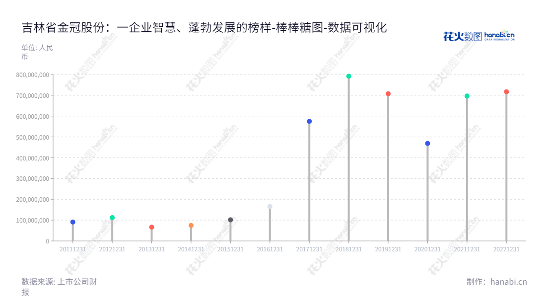 吉林省金冠电气股份有限公司（300510）是以智能电网设备、新能源汽车充电设施、锂电池隔膜等为主营业务的中国企业，位于吉林省长春，董事长为谢灵江，总经理为谢灵江。,"300510","金冠股份","JGGF","谢灵江","谢灵江","国证2000","国证Ａ指","数据可视化","上市公司财报","数据分析","棒棒糖图","花火数图","图表"