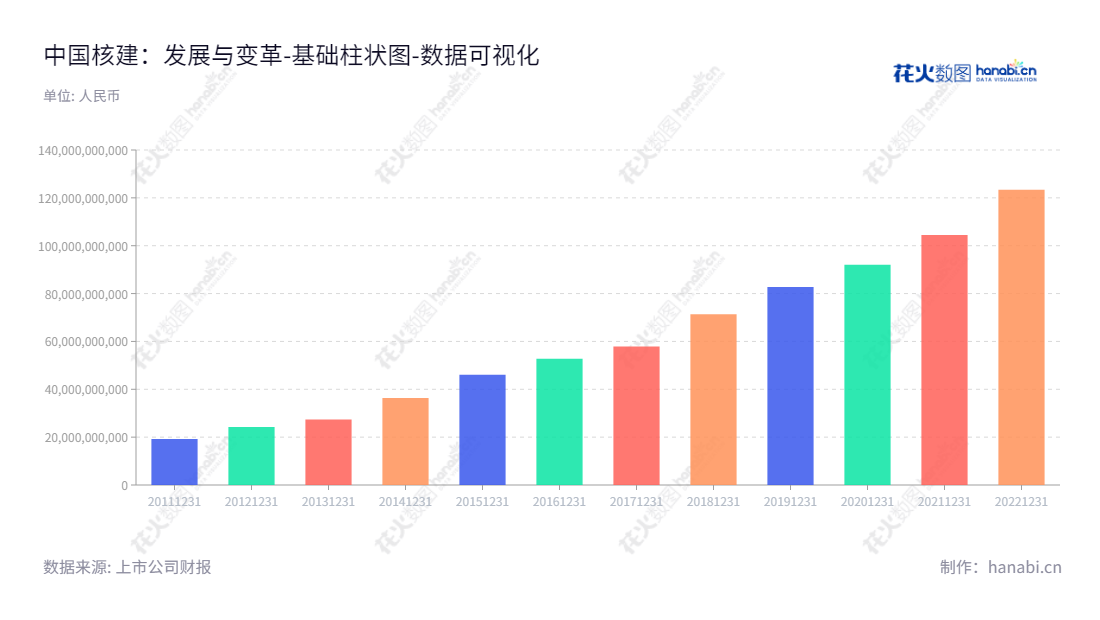  中国核工业建设股份有限公司（China Nuclear Engineering and Construction Corporation Limited），总部位于上海，是军工工程、核电工程及工业与民用工程建设的知名企业，在不断发展拓展规模的同时，稳定管控负债。,"601611","中国核建","China Nuclear","陈宝智","戴雄彪","国证Ａ指","巨潮小盘","上证380","中证500","中证央企","数据可视化","上市公司财报","数据分析","基础柱状图","花火数图","图表"