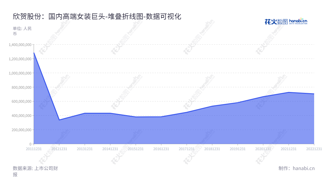 欣贺股份（003016）是一家位于厦门市的高端女装设计、生产和销售公司，以满足客户高品质、时尚和实惠的需求而著称，其董事长、总经理均为孙柏豪。,"003016","欣贺股份","Xin Hee","孙柏豪","孙柏豪","国证Ａ指","数据可视化","上市公司财报","数据分析","堆叠折线图","花火数图","图表"