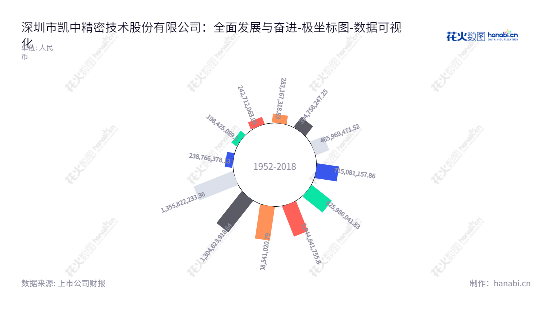 深圳市凯中精密技术股份有限公司（Kaizhong Precision Technology Co., Ltd.），专注于核心精密零组件的研发、设计、制造及销售。,"002823","凯中精密","Kaizhong Precision","张浩宇","张浩宇","国证Ａ指","数据可视化","上市公司财报","数据分析","极坐标图","花火数图","图表"