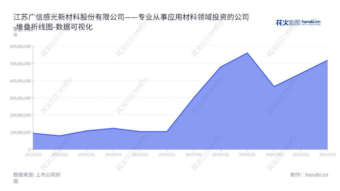 江苏广信感光新材料股份有限公司（300537），位于江苏无锡市，是一家专业从事油墨研发、生产和销售的企业，董事长李有明、总经理李有明，客户可以登录www.kuangshun.com获取更多信息。,"300537","广信材料","Kuangshun New-Material","李有明","李有明","国证Ａ指","数据可视化","上市公司财报","数据分析","堆叠折线图","花火数图","图表"