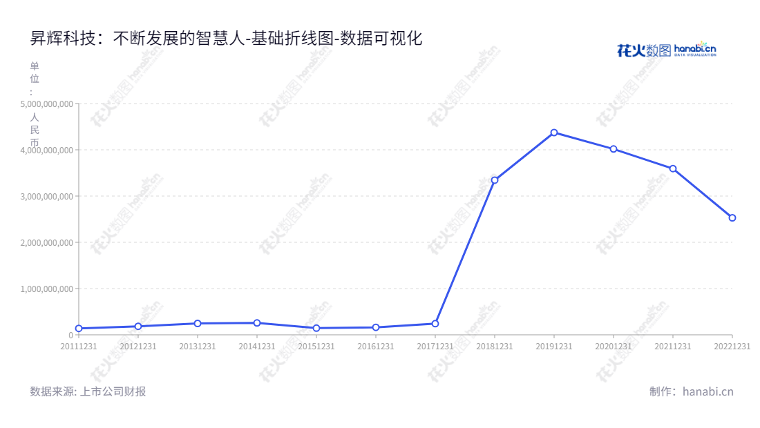 "昇辉科技（300423）是中国位于烟台市的致力于电气成套设备的研发设计、生产和销售的公司，主营业务是产品与服务。由总经理纪法清和董事长李昭强领导。提供有效率的交付服务，以满足客户需求。","300423","昇辉科技","Sunfly Technology","李昭强","纪法清","国证2000","国证Ａ指","中小创新","数据可视化","上市公司财报","数据分析","基础折线图","花火数图","图表"