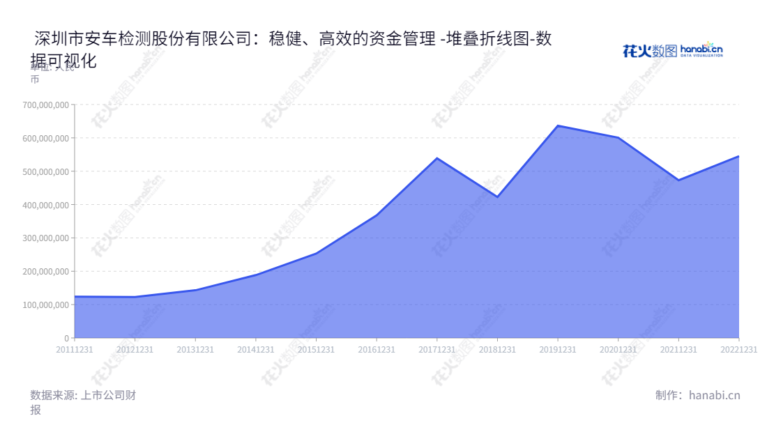 深圳安车检测股份有限公司为国内机动车检测领域的主要提供商，提供机动车检测系统和行业联网监管系统，旨在满足机动车检测行业的检测和监管需求。,"300572","安车检测","Anche Technologies","贺宪宁","贺宪宁","国证Ａ指","数据可视化","上市公司财报","数据分析","堆叠折线图","花火数图","图表"