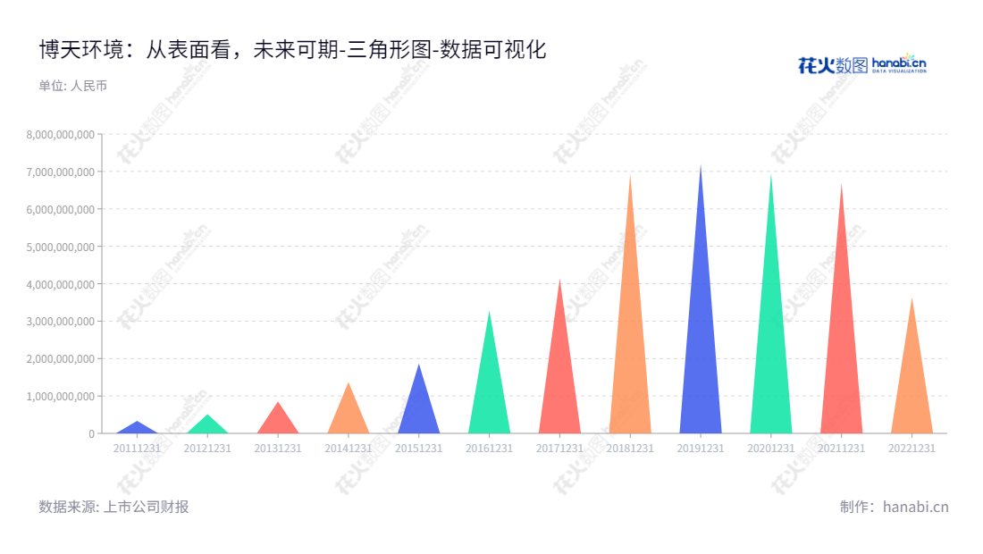 ST博天(603603)是一家以工业水处理、城市与乡村水环境、膜产品等为主营业务的环境技术公司,致力于环境监测与智慧环境管理,为社会提供可持续的环境服务。,"603603","*ST博天","Poten Environment","赵笠钧","赵笠钧","数据可视化","上市公司财报","数据分析","三角形图","花火数图","图表"
