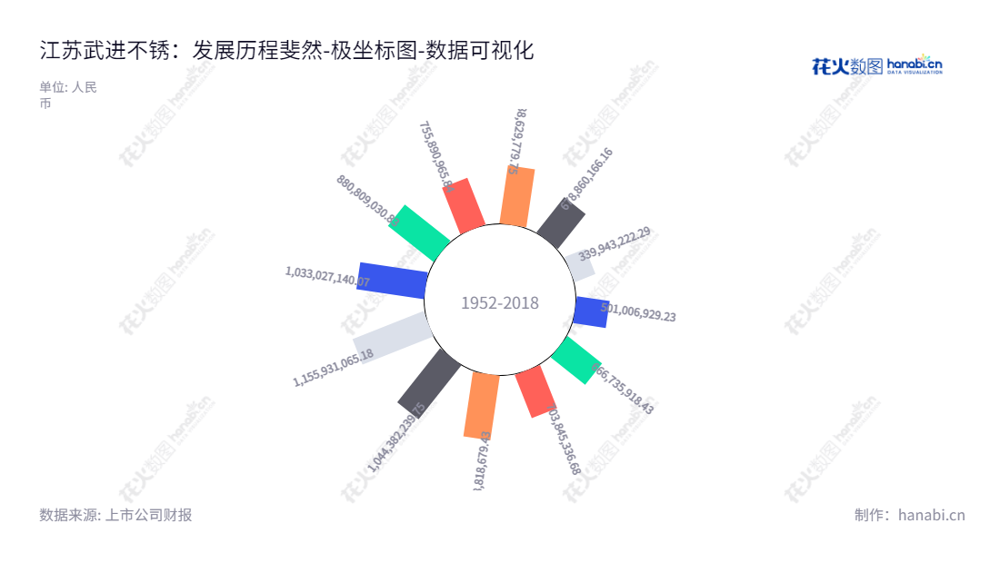 江苏武进不锈是一家工业用不锈钢管及管件的研发、生产与销售企业，董事长朱国良、总经理沈卫强，拥有丰富的市场经验和技术实力。,"603878","武进不锈","Wujin Stainless","朱国良","沈卫强","国证Ａ指","中证红利","数据可视化","上市公司财报","数据分析","极坐标图","花火数图","图表"