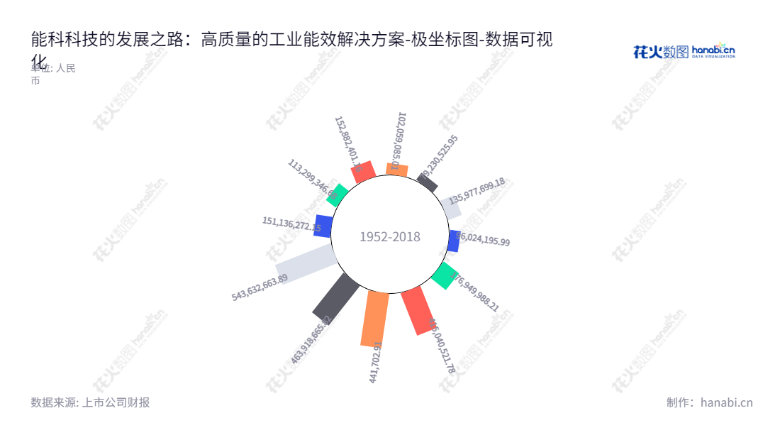 Description：能科科技（603859）是一家位于北京的专业工业能效管理解决方案系统集成商，为工业企业提供软硬件一体化的系统集成解决方案。,"603859","能科科技","Nancal","祖军","赵岚","国证2000","国证Ａ指","数据可视化","上市公司财报","数据分析","极坐标图","花火数图","图表"