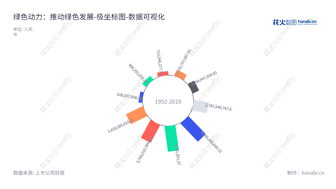 绿色动力环保集团股份有限公司（Dynagreen Environmental Protection Group Co., Ltd.）是一家深圳市BOT特许经营企业，主要经营包括投资、建设、运营、维护等的生活垃圾焚烧发电厂。,"601330","绿色动力","Dynagreen","乔德卫","仲夏","国证2000","国证Ａ指","上证380","数据可视化","上市公司财报","数据分析","极坐标图","花火数图","图表"