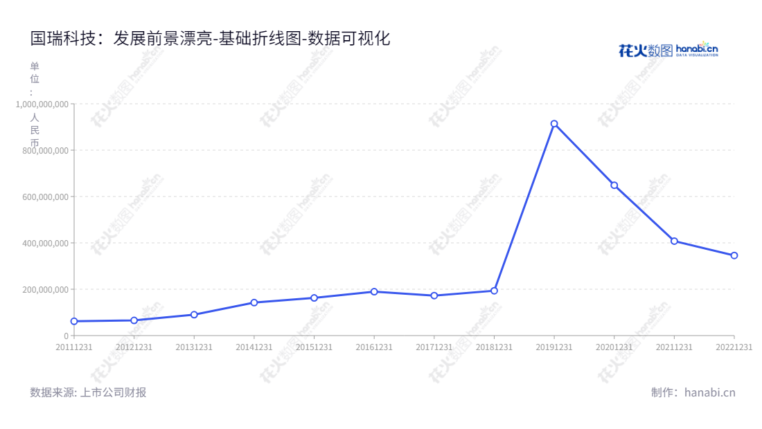  常熟市国瑞科技股份有限公司是一家位于江苏苏州市的电气、自动化系统及系统集成的研发、生产、销售及综合技术服务的公司。,"300600","国瑞科技","Guorui Technology","葛颖","龚瑞良","国证Ａ指","数据可视化","上市公司财报","数据分析","基础折线图","花火数图","图表"