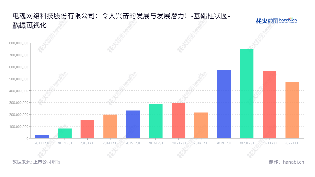 杭州电魂网络科技股份有限公司是一家位于浙江杭州市的游戏公司,致力于自主研发和运营精品游戏。电魂网络与强大的技术支持,拥有优质和可靠的服务,为网络游戏爱好者提供可靠的游戏体验。,"603258","电魂网络","Electronic Soul Network","胡建平","胡建平","国证2000","国证A指","数据可视化","上市公司财报","数据分析","基础柱状图","花火数图","图表"