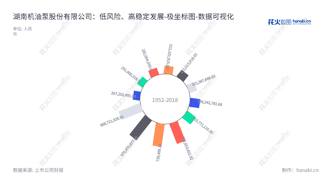 湖南机油泵股份有限公司（603319）是一家总部位于湖南衡阳市的发动机（或内燃机）系统零部件——泵类产品研发、制造和销售公司，董事长为许仲秋，总经理为许仲秋。,"603319","湘油泵","Hunan Oil Pump","许仲秋","许仲秋","国证2000","国证Ａ指","数据可视化","上市公司财报","数据分析","极坐标图","花火数图","图表"