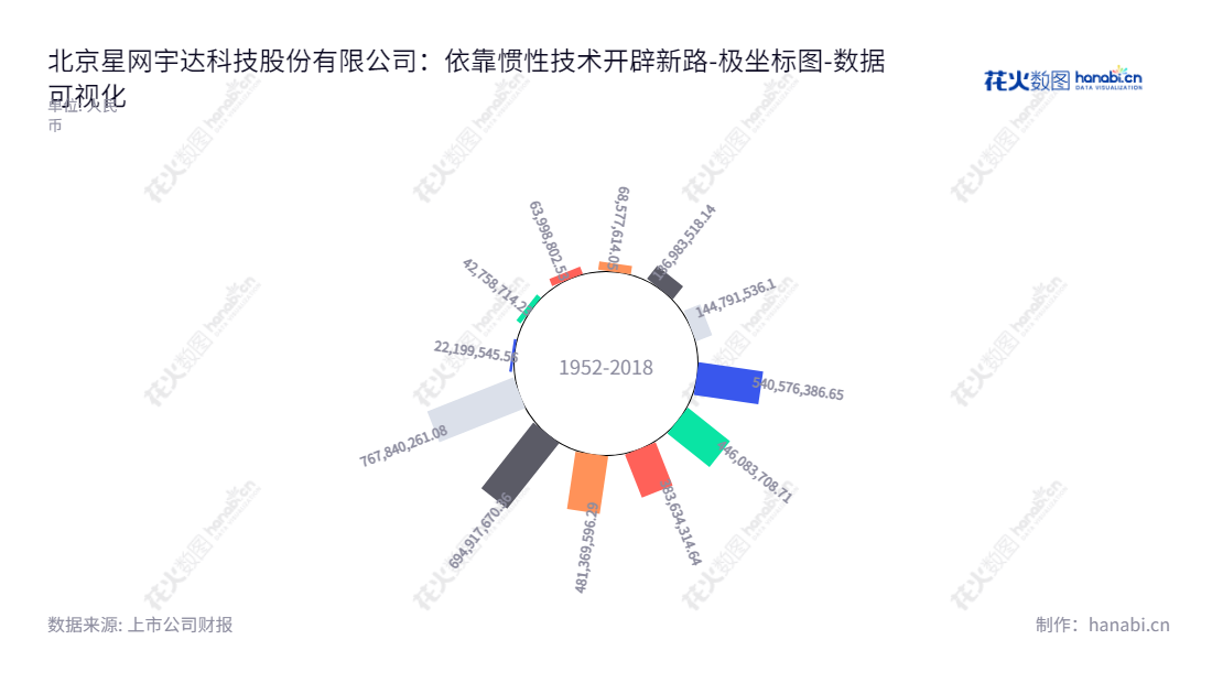 北京星网宇达科技股份有限公司(StarNeto Technology Co., Ltd.) 是一家专注于惯性技术开发及产业化应用的高科技企业,总部位于北京。该公司由迟家升先生担任董事长、徐烨烽先生担任总经理,公司拥有丰富的行业经验,为客户提供高质量的服务。,"002829","星网宇达","StarNeto","迟家升","徐烨烽","国证2000","国证A指","深市精选","数据可视化","上市公司财报","数据分析","极坐标图","花火数图","图表"