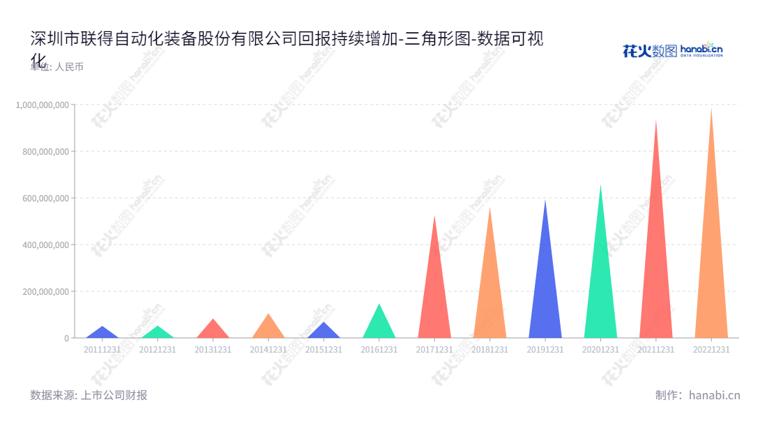 深圳市联得自动化装备股份有限公司（300545）是一家提供电子专用设备及解决方案的广东深圳本地企业，主营产品为平板显示模组组装设备及其相关服务。,"300545","联得装备","Liande Equipment","聂泉","聂泉","国证2000","国证Ａ指","数据可视化","上市公司财报","数据分析","三角形图","花火数图","图表"