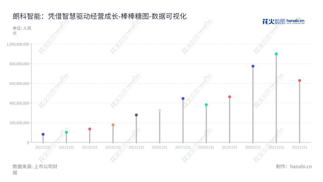 深圳市朗科智能电气股份有限公司（深证指数300543）是一家专注于电子智能控制器研发、生产和销售的市级投资公司。由陈静先生担任董事长和总经理，公司业务显著增长，流动负债可持续控制。,"300543","朗科智能","Longood Intelligent","陈静","陈静","国证Ａ指","数据可视化","上市公司财报","数据分析","棒棒糖图","花火数图","图表"