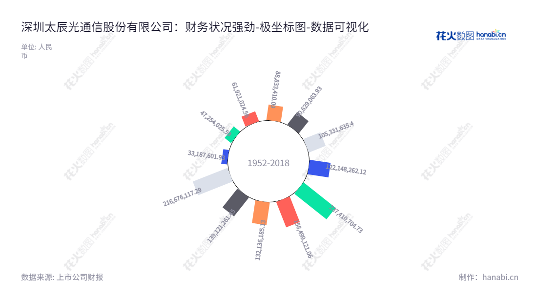 深圳太辰光通信股份有限公司（T and S Communications Co., Ltd.），是深圳市著名的光器件制造企业，主要业务为研发、生产和销售光器件。太辰光航空的董事长为张致民，总经理为张艺明，为国内客户提供高质量的光器件产品及服务。,"300570","太辰光","T and S","张致民","张艺明","国证2000","国证Ａ指","数据可视化","上市公司财报","数据分析","极坐标图","花火数图","图表"