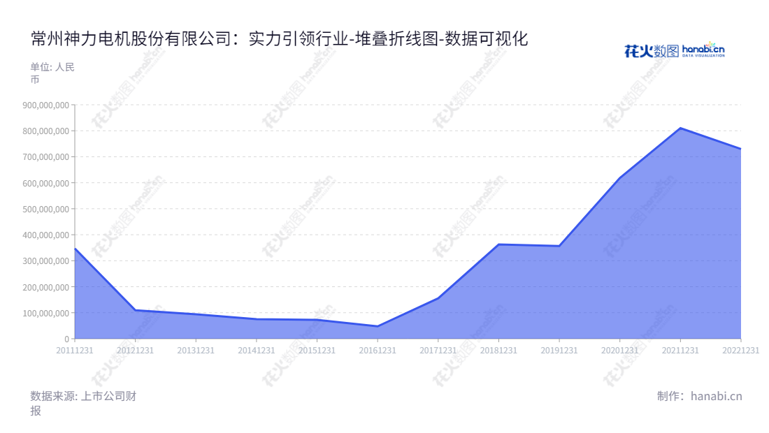 常州神力电机股份有限公司（Changzhou Shenli Electrical Machine Incorporated Company）是一家专业从事电机（包括电动机和发电机）定子、转子冲片和铁芯研发、生产和销售的企业。所生产的产品凭借其优质的性能、环保的材料与优惠的价格，在国内外市场受到好评，拥有广泛的用户群体。,"603819","神力股份","ShenliIncorporated","陈猛","陈猛","国证Ａ指","数据可视化","上市公司财报","数据分析","堆叠折线图","花火数图","图表"
