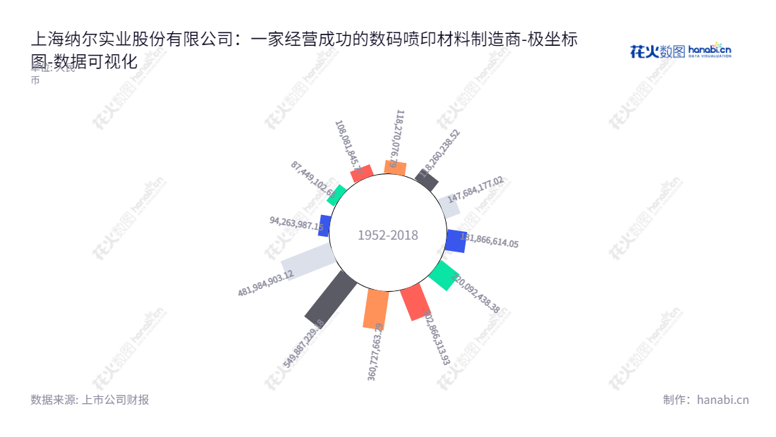 上海纳尔实业股份有限公司(Shanghai NAR Industrial Co., Ltd.)是一家专门研发、生产和销售数码喷印材料的公司,位于上海市。游爱国担任该公司董事长和总经理,近几年来,公司的负债合计稳步增长。,"002825","纳尔股份","Nar","游爱国","游爱国","国证2000","国证A指","数据可视化","上市公司财报","数据分析","极坐标图","花火数图","图表"