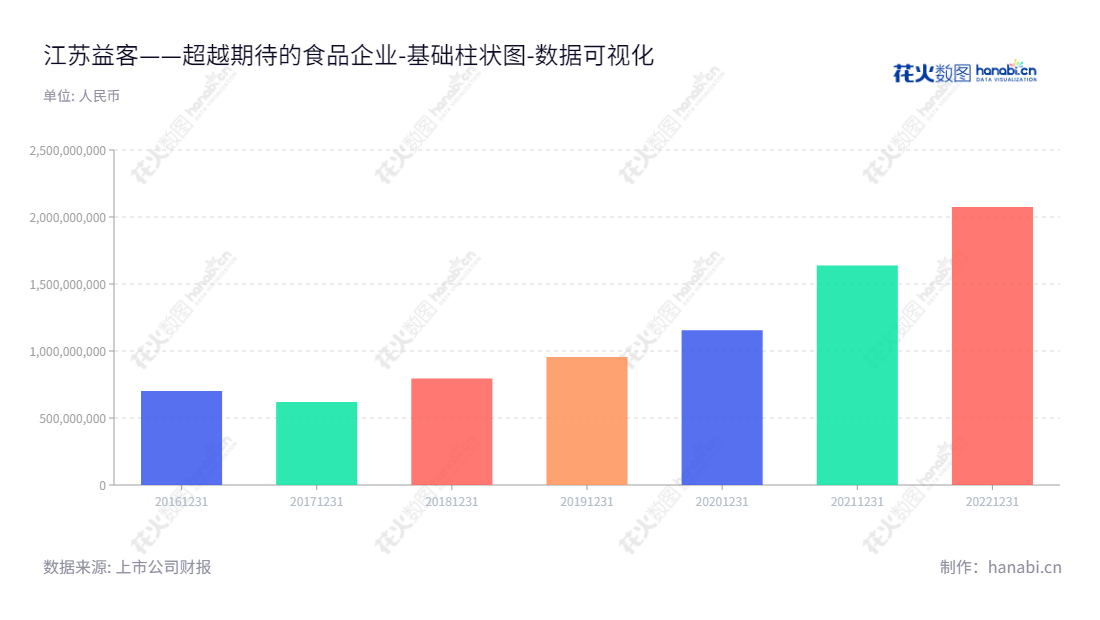 江苏益客食品集团股份有限公司（JiangSu YiKe Food Group Co., Ltd.）是位于江苏宿迁市的食品企业，集禽类屠宰及加工、饲料生产及销售、商品鸽苗孵化及销售以及熟食及调理品的生产和销售于一体。董事长田立余，总经理田立余，网址www.ecolovo.com。,"301116","益客食品","YiKe Food","田立余","田立余","国证2000","国证Ａ指","数据可视化","上市公司财报","数据分析","基础柱状图","花火数图","图表"