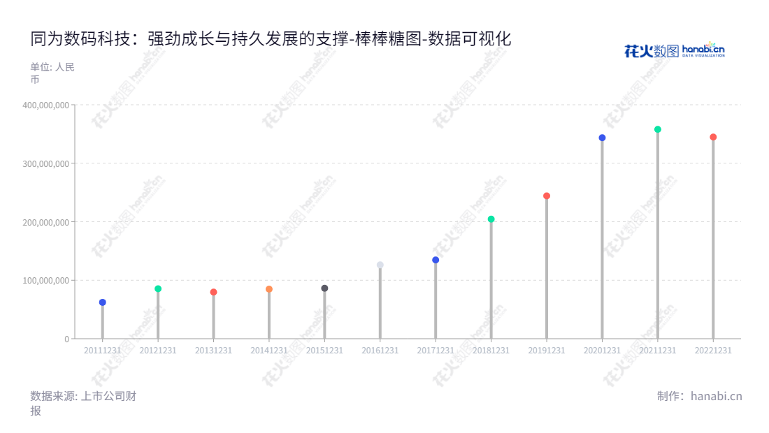 深圳市同为数码科技股份有限公司，专注于安防视频监控产品的研发、生产与销售，拥有专业的团队及技术支持，为全球客户提供优质的安防视频监控解决方案。,"002835","同为股份","TVT","郭立志","郭立志","国证Ａ指","数据可视化","上市公司财报","数据分析","棒棒糖图","花火数图","图表"
