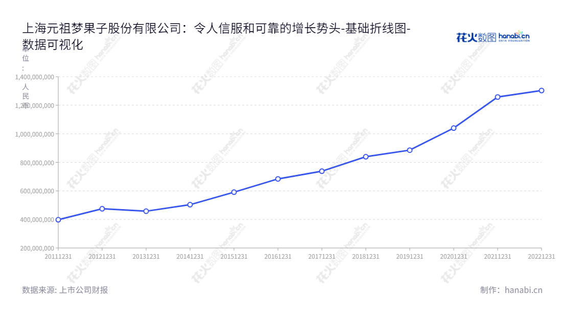 上海元祖梦果子股份有限公司（Ganso Co., Ltd.）是一家总部位于上海市，由张秀琬董事长和张乙涛总经理领导的烘焙食品供应商，致力于为消费者提供优质烘焙食品的研发、生产和销售。,"603886","元祖股份","Ganso","张秀琬","张乙涛","国证2000","国证Ａ指","红利指数","中证红利","数据可视化","上市公司财报","数据分析","基础折线图","花火数图","图表"
