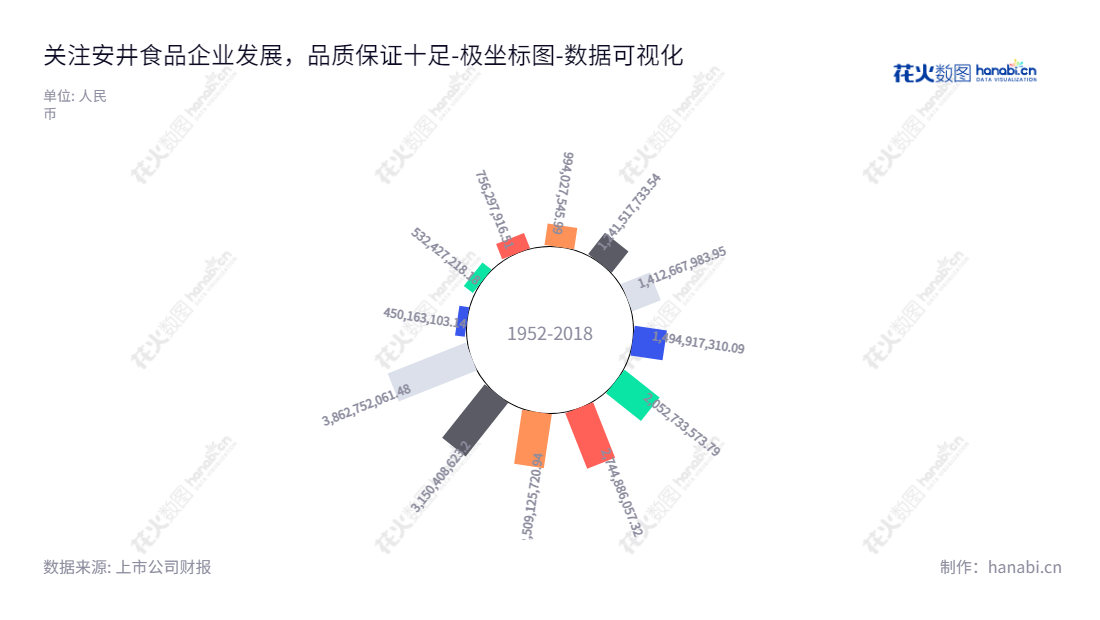 安井食品集团(603345)是位于福建厦门市的一家研发、生产和销售火锅料、速冻面米等速冻食品的公司,由刘鸣鸣董事长和张清苗总经理领导。,"603345","安井食品","Anjoy Foods","刘鸣鸣","张清苗","国证A指","巨潮中盘","上证180","数据可视化","上市公司财报","数据分析","极坐标图","花火数图","图表"