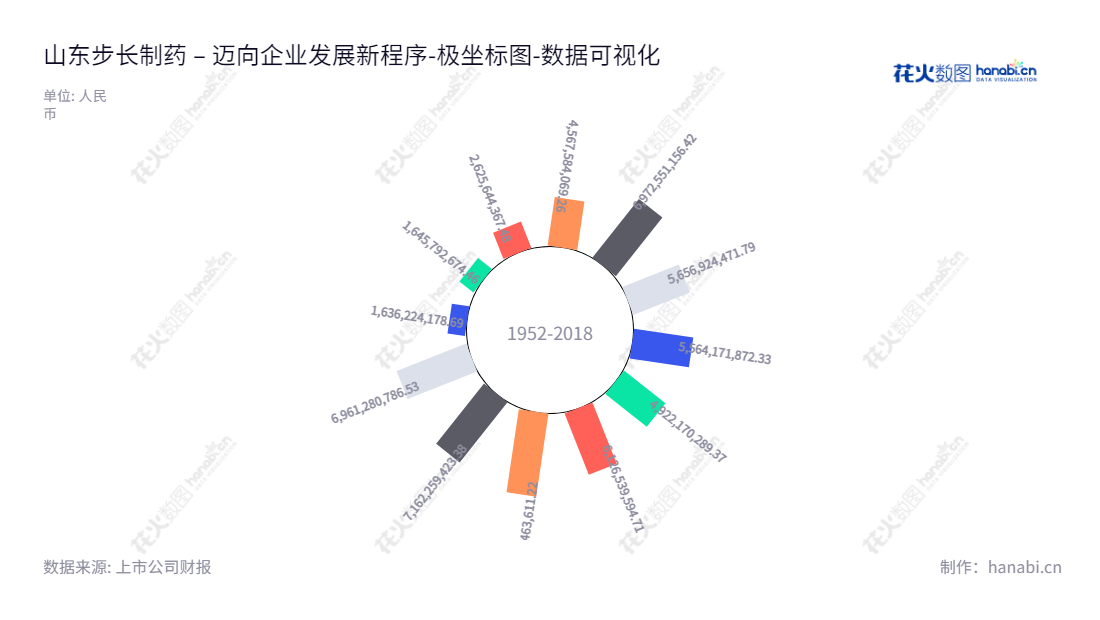 山东步长制药股份有限公司,专注于中成药研发、生产和销售,位于山东菏泽市,董事长赵涛,总经理赵超,www.buchang.com,"603858","步长制药","Buchang Pharmaceuticals","赵涛","赵超","国证A指","巨潮小盘","上证380","中证500","中证红利","数据可视化","上市公司财报","数据分析","极坐标图","花火数图","图表"