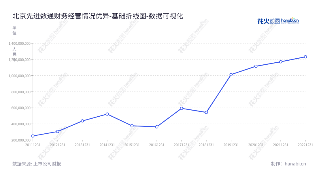 北京先进数通信息技术股份公司（300541）为商业银提供IT解决方案及服务，其服务包括IT基础设施建设、软件解决方案及IT运维服务。,"300541","先进数通","Advanced Digital","李铠","林鸿","国证2000","国证Ａ指","数据可视化","上市公司财报","数据分析","基础折线图","花火数图","图表"
